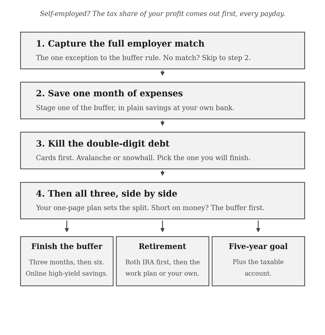 Figure 5: the order of operations. Self-employed? The tax share of your profit comes out first. 1. Capture the full employer match. 2. Save one month of expenses. 3. Kill the double-digit debt. 4. Then all three, side by side: finish the buffer, retirement, and the five-year goal.
