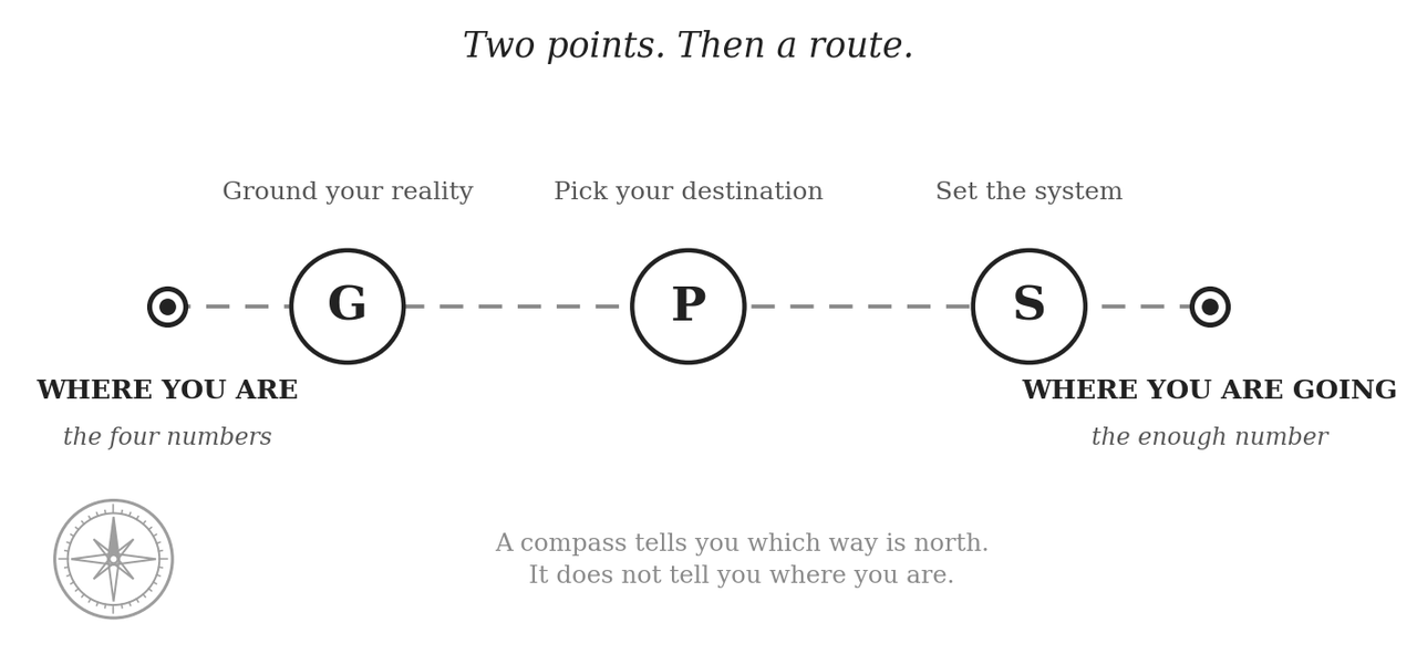 Figure 1: the GPS framework. Where you are, marked by the four numbers, then Ground your reality, Pick your destination and Set the system, to where you are going, marked by the enough number.