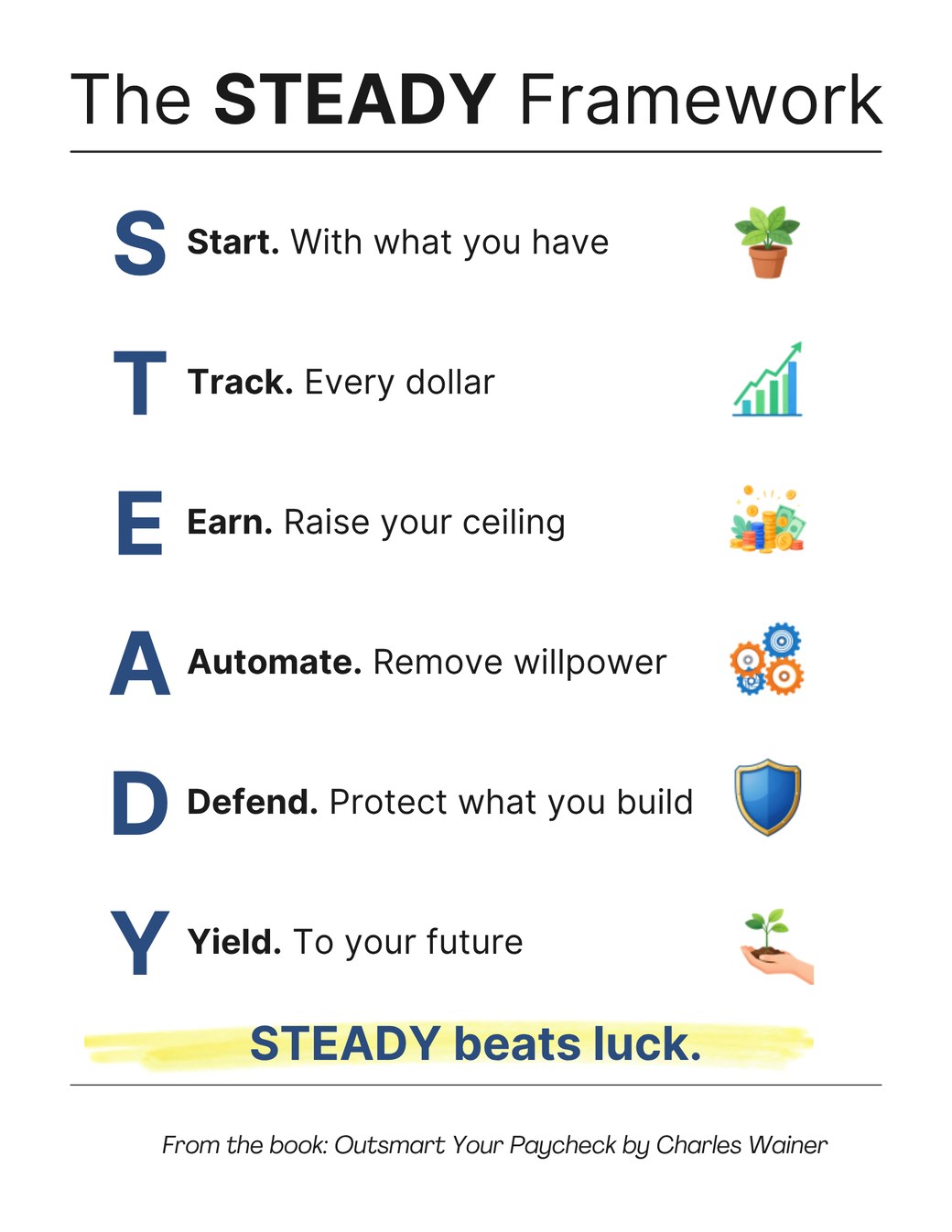 The STEADY Framework poster. S, Start, with what you have. T, Track, every dollar. E, Earn, raise your ceiling. A, Automate, remove willpower. D, Defend, protect what you build. Y, Yield, to your future. STEADY beats luck.