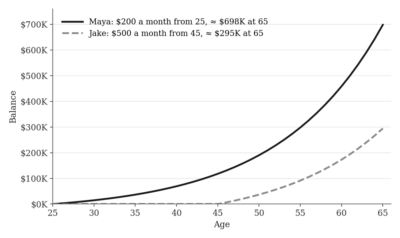Figure 3: Maya starts at 25 with $200 a month and reaches about $698,000 at 65. Jake starts at 45 with $500 a month and reaches about $295,000. Assumed 8 percent a year.