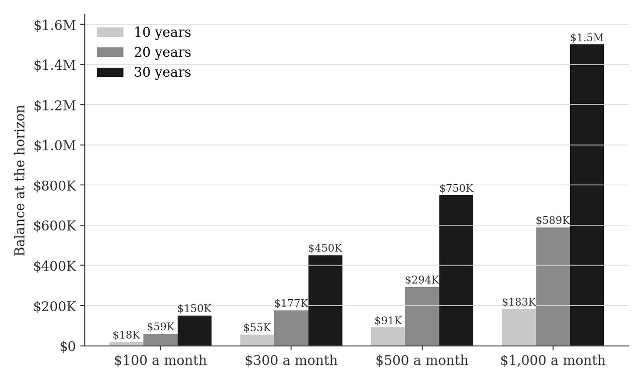 Figure 4: balances after 10, 20 and 30 years at 8 percent for $100, $300, $500 and $1,000 a month. $100 a month: about $18,000, $59,000, $150,000. $300: $55,000, $177,000, $450,000. $500: $91,000, $294,000, $750,000. $1,000: $183,000, $589,000, $1.5 million.